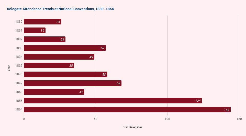 Bar graph showing delegate attendance between 1830 - 1864 to national conventions