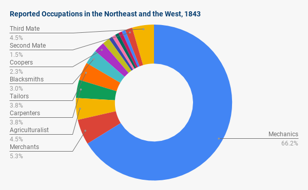 pie chart graphing occupations in northeat and west in 1843