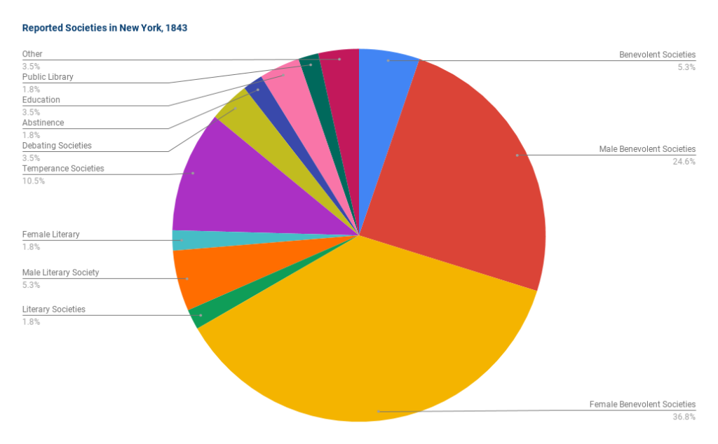 pie chart, reported societies in New York, 1843